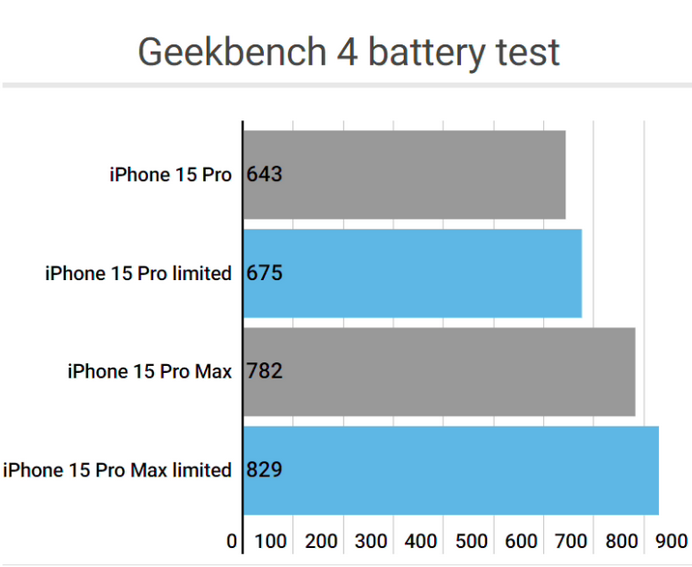 新巴尔虎左apple维修站iPhone15Pro的ProMotion高刷功能耗电吗