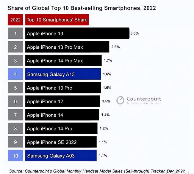 新巴尔虎左苹果维修分享:为什么iPhone14的销量不如iPhone13? 