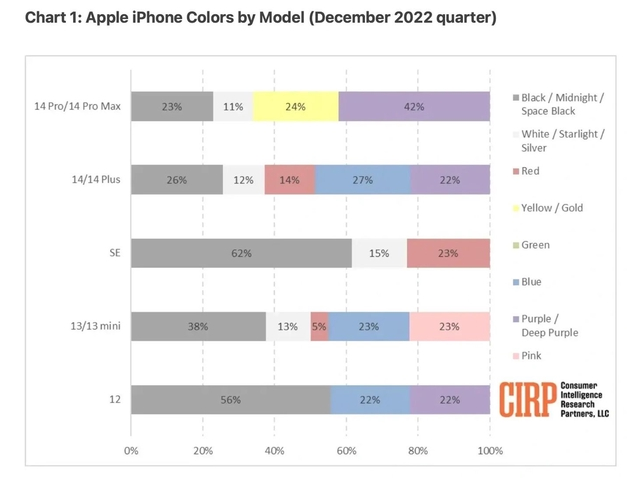 新巴尔虎左苹果维修网点分享：美国用户最喜欢什么颜色的iPhone 14？ 