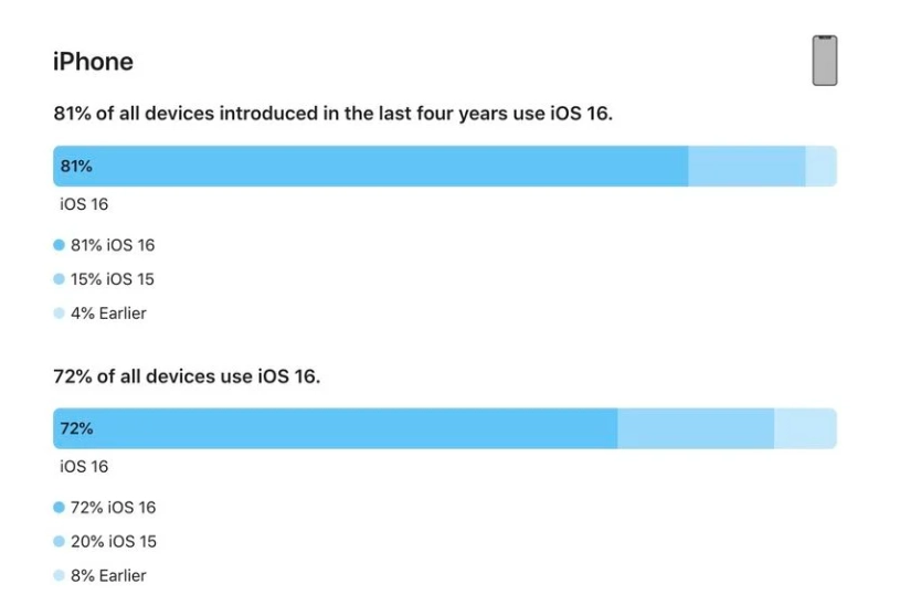 新巴尔虎左苹果手机维修分享iOS 16 / iPadOS 16 安装率 