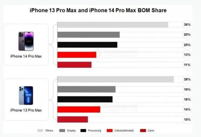 新巴尔虎左苹果手机维修分享iPhone 14 Pro的成本和利润 