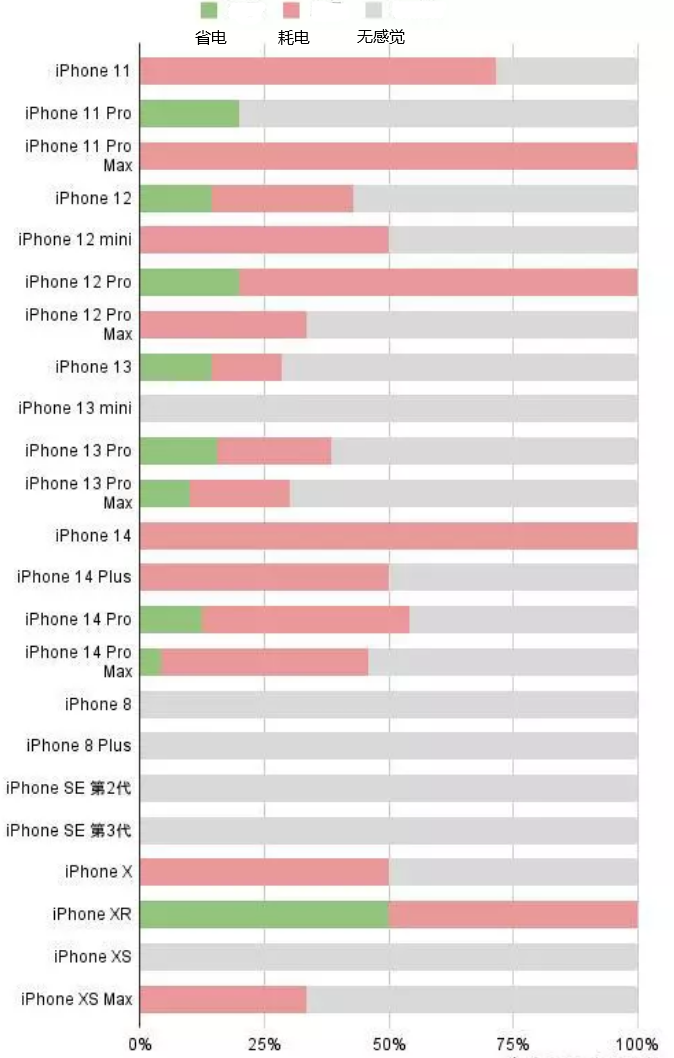 新巴尔虎左苹果手机维修分享iOS16.2太耗电怎么办？iOS16.2续航不好可以降级吗？ 