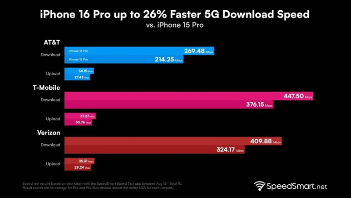 新巴尔虎左苹果手机维修分享iPhone 16 Pro 系列的 5G 速度 